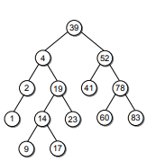 Consider AVL tree below and show the resulting tree after deleting key values 1, 78, and 41. Given...-1