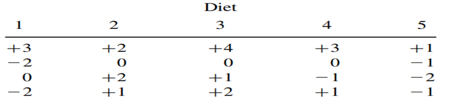 Five groups of 4 men each are randomly assigned diets. At the end of a week, the following changes...