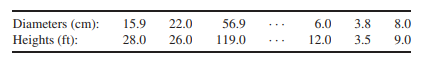 From an ecological study of longleaf pine (Pinus palustris) characteristics, Chen et al. (2004,...