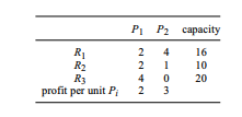 A firm produces by means of three raw materials R1, R2 and R3 two different products P1 and P2....