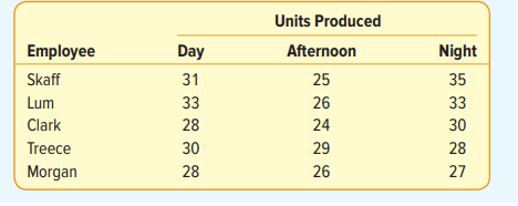 Chapin Manufacturing Company operates 24 hours a day, 5 days a week. The workers rotate shifts each...