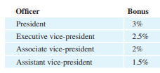 Incentive plan. A small company provides an incentive plan for its top executives. Each executive...