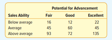 Each salesperson at Puchett, Sheets, and Hogan Insurance Agency is rated either below average,...