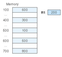 Suppose we have the instruction Load 500. Given that memory and register R1 contain the values below...-1