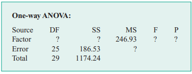 A Minitab ANOVA output is shown below. Fill in the blanks. You may give bounds on the -value.-2