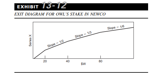 Suppose that Owl invests in Newco across several venture rounds. After one of these rounds of...