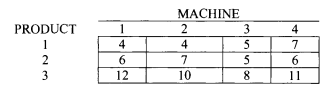 A production manager is planning the scheduling of three products on four machines. Each product can...-1