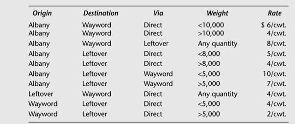 The traffic manager for Superior Steel Company in Albany is trying to decide the cheapest way to...