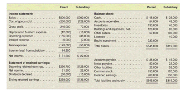 Comprehensive consolidation subsequent to date of acquisition-Equity method, noncontrolling...