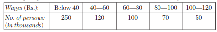 Using Gauss’s backward formula, estimate the number of persons earning wages between Rs. 60 and Rs....-1