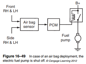 The 2000 model-year Toyota integrates air bag deployment into the fuel pump drive program. If either...