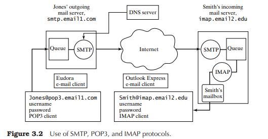 Extend Figure 3.2 to include Jones’s incoming e-mail server and Smith’s outgoing e-mail server....