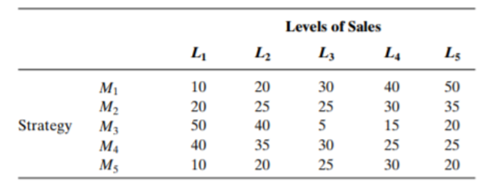 The following matrix gives the expected profit in thousands of dollars for five marketing strategies...