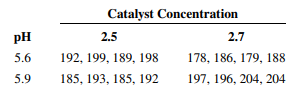 An article in Process Engineering (1992, No. 71, pp. 46–47) presented a two-factor factorial...