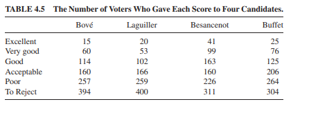 Consider a situation (based on one presented in Balinski and Laraki, 2010) in which 1000 voters...