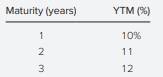 The current yield curve for default-free zero-coupon bonds is as follows: a. What are the implied...