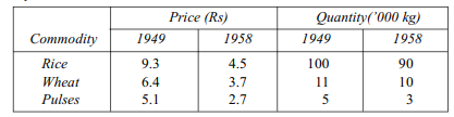 Using the data given below, calculate price index numbers for the year 1958 by (i) Laspeyres’...