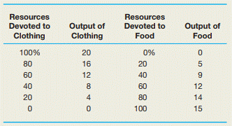 A country has the following production possibility table a. Draw the country’s production...