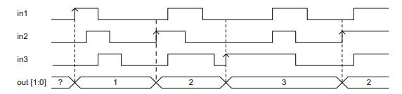 An asynchronous circuit has three inputs, in1, in2 and in3, and an output, out. When all inputs are...