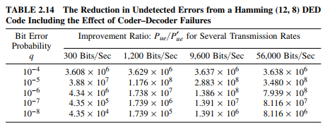 Repeat problem 2.8 for the design referred to in Table 2.14. problem 2.8 Assume that a 10% reduction...