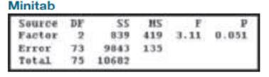 ANOVA The display below results from using the one-way analysis of variance test with the three...