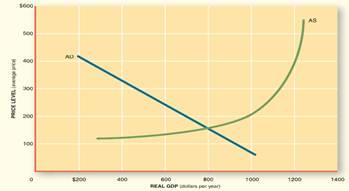 The accompanying graph depicts a macro equilibrium. Answer the questions based on the information in...