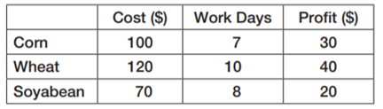 A farmer has 1000 acres of land on which he can grow corn, wheat, and soybean. The following table...