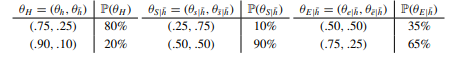 Consider the meta-network in Figure 18.2 and the corresponding data set D: Assume the following...-3