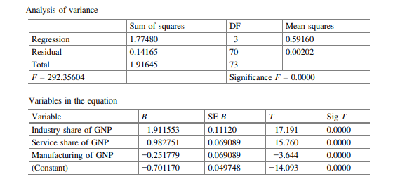 In order to predict the employment of developed countries, a multiple regression based on several...-2