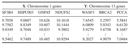 CCA is increasingly applied when studying genetic outcomes between different populations, disease...