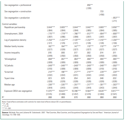 Refer to Model 2 in Literature Excerpt 11.2a. Note that the author’s measure % women with bachelor’s...-3