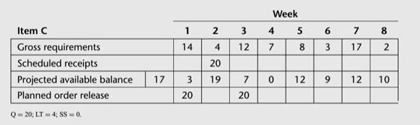 The XYZ Company uses MRP to plan and schedule plant operations. The plant operates five days per...-3