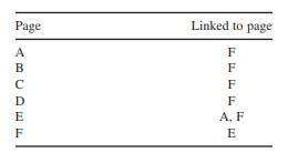 Given a table of linked Web pages and a dampening factor of 0.15: (a) find the PageRank scores for...