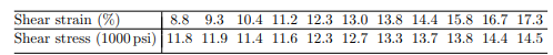 In an investigation of pure copper bars of a small diameter, the following shear stress and shear...