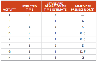 Janice Eliasson must complete the activities in the following table to finish her consulting...