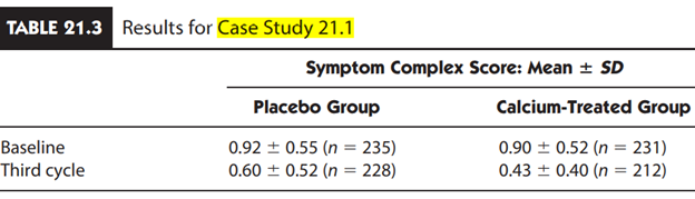 Refer to Case Study 21.1, illustrating the role of calcium in reducing the symptoms of PMS. Using...