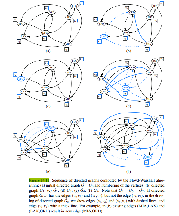 Repeat Exercise R-14.28 for Figure 14.11 illustrating the Floyd-Warshall algorithm.-2