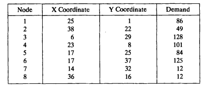 Consider the following demand and location data: (a) Find the location of the 1-median for this...