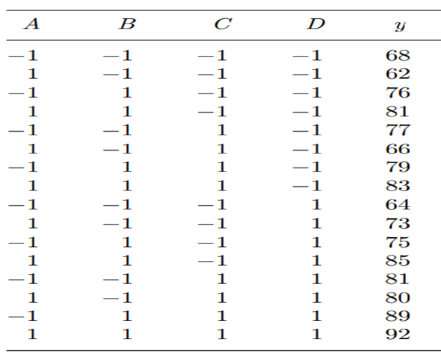 Refer to Problem 4. (a) Pooling the sum of squares corresponding to nonsignificant effects obtained...