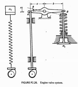 The engine•valve system of Fig. P2.26 consists of a rocker arm of moment of inertia a valve of mass...-2
