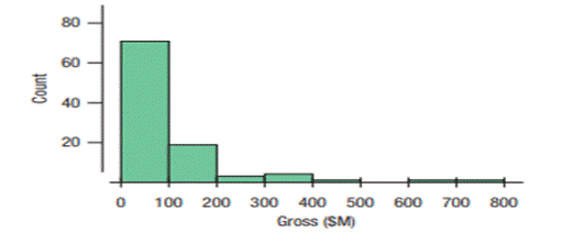 The histogram of the total revenues (in $M) of the movies in Exercise 21 looks like this: What might...-1