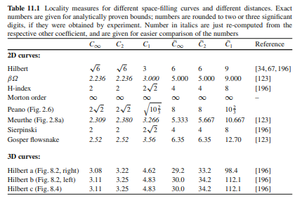 Compute the diameter-to-volume ratios for simple geometrical objects in 2D and 3D, such as circles,...