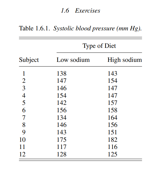 The data in Table 1.6.1 were extracted from a study designed to evaluate the effect of salt...