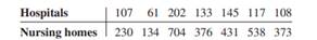 Find the Spearman rank correlation coefficient for the following data, which represent the number of...