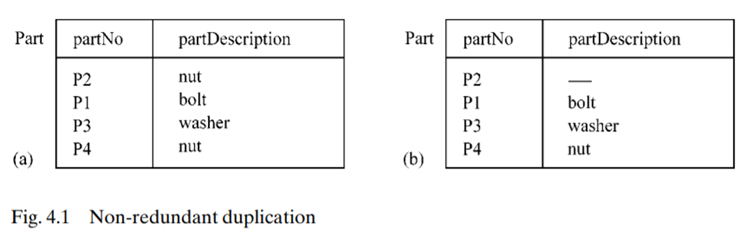 Which of the following statements is true? (a) Duplicated data is always redundant. (b) Some...