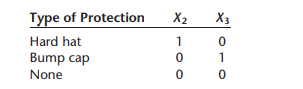 In a regression analysis of on-the-job head injuries of warehouse laborers caused by falling...