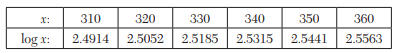 Employ Bessel’s formula to find the value of F at x = 1.95, given that Which other interpolation...-3