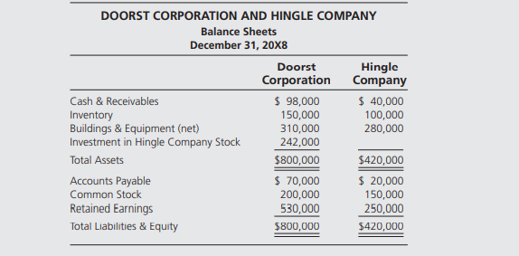 The December 31, 20X8, balance sheets for Doorst Corporation and its 70 percent—owned subsidiary...-1