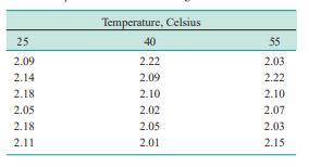 A study was carried out to determine if curing temperature significantly affects the tensile...