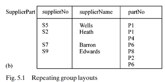 Rewrite the table occurrence of Fig. 5.1b in such a way that the supplier attributes become the...